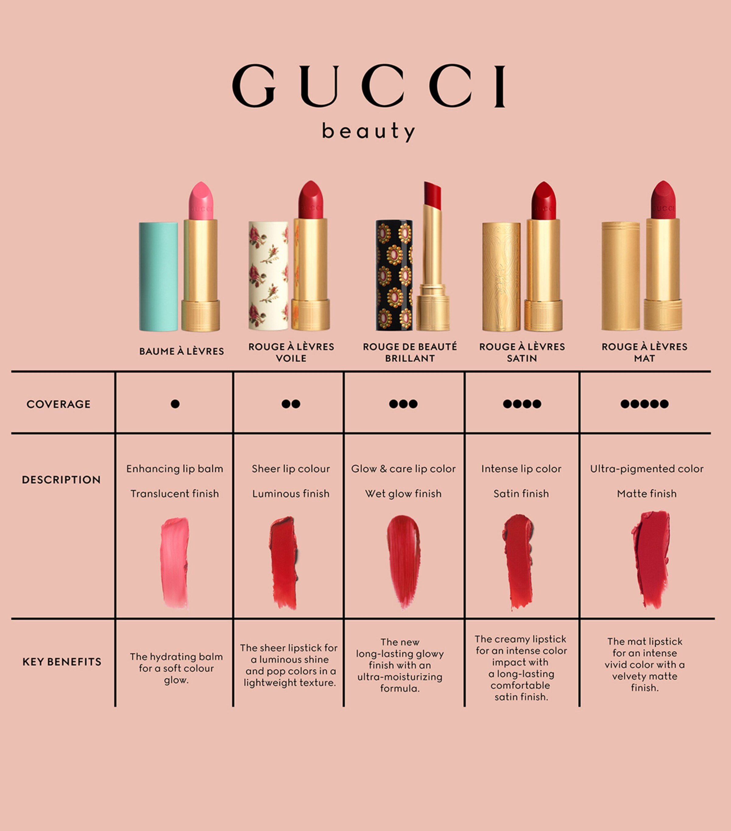Gucci Rouge À Lèvres Mat Matte Lipstick Pauline Red Image 8