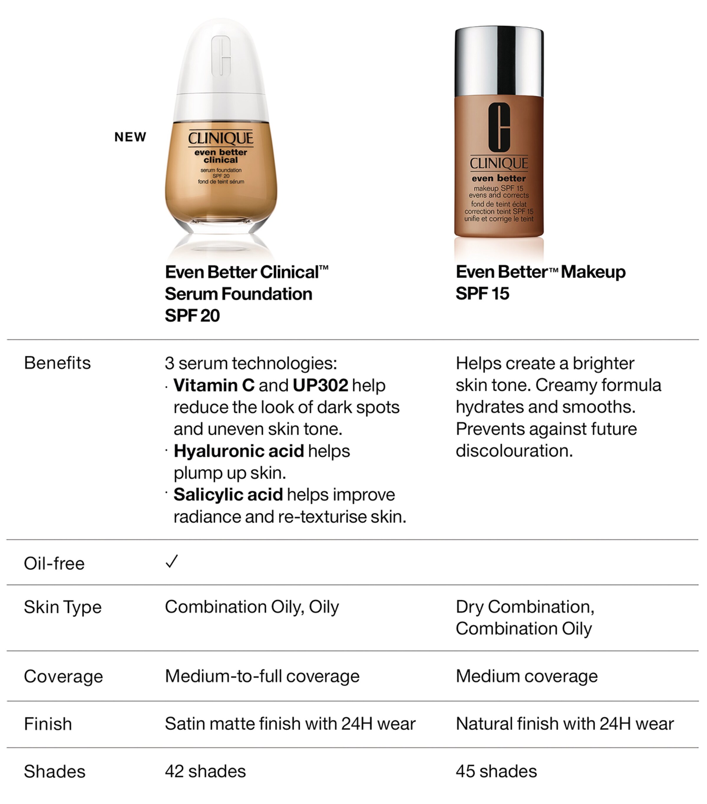 Even Better Clinical Serum Foundation SPF 20 WN 38 STONE Image 7